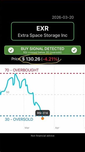 EXR RSI BUY ↔ SELL 📌 2026-03-20 #exr #stockmarket #trading #stocks #technicalanalysis #rsi
