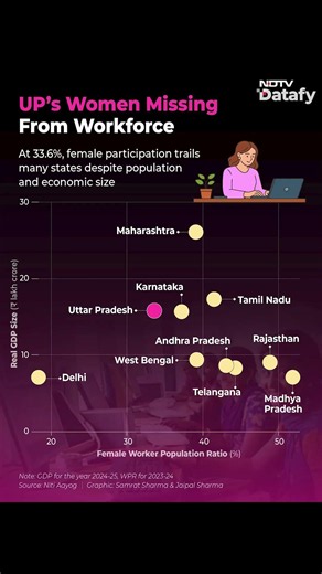 UP Women Missing From Workforce | UP Has Female Worker Population Ratio of Just 33.6% | NDTV Datafy