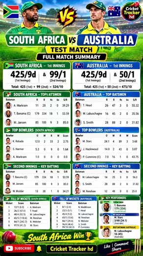 🔥 South Africa vs Australia Test Match | Full Scorecard & Top Performers 😱 | Cricket Tracker HD