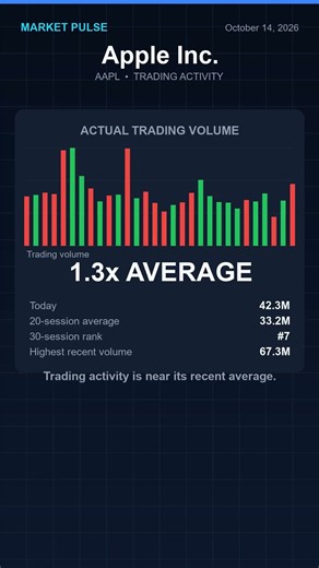 AAPL: Market Update | Apple Inc.