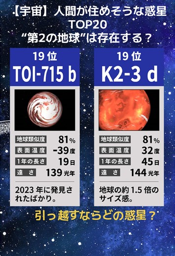 【宇宙】人間が住めそうな惑星ランキング【