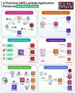 6 Practical AWS Lambda Patterns in 3 Minutes (Real‑World Serverless Guide)