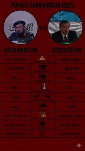 UZBEKISTAN VS AFGHANISTAN Military Power Comparison 2026 #afghanistan #uzbekistan#viralshort#militar