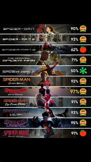 Every Spider-Man Movie Ranked By Rotten Tomatoes! 🕷️🔥 #shorts #onlyupennn