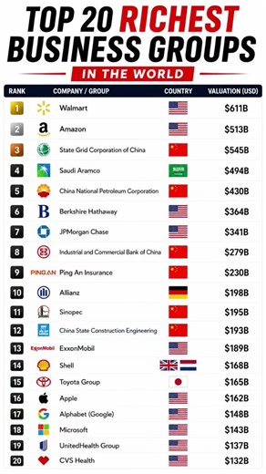 World’s Most Powerful Business Empires 💰#international#nationalsecurity #economy #ranking #usa#uae
