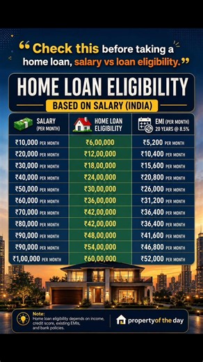 How Much Home Loan Can You Get Based on Your Salary? #shorts #homeloan #realestate