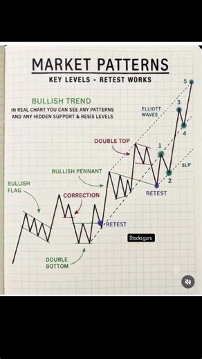 Market Patterns Explained | Key Levels & Retest Strategy for High Probability Trades 📈