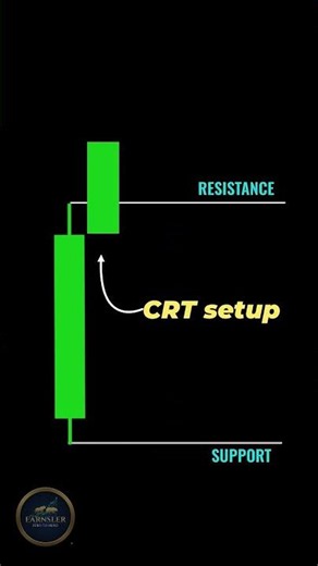 CRT Strategy Explained | High Probability Trading Setup