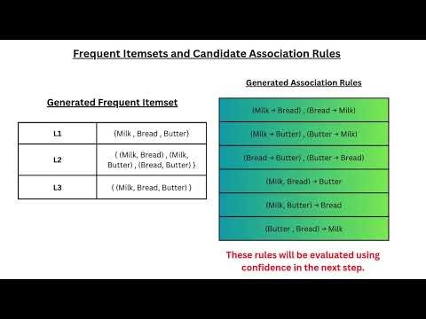 Apriori Algorithm Explained with Example
