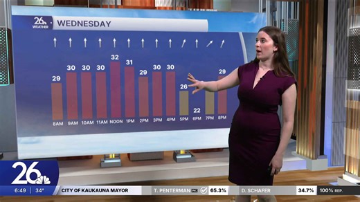 Windy, but warmer today
