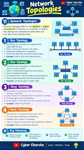 Network Topologies Explained 🌐 | Bus, Star, Ring & Mesh Topology | Cyber Charcha #computernetworking