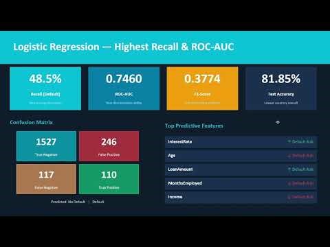 Loan Default Prediction | Logistic Regression, Random Forest, Decision Tree, SVM