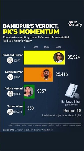 Prashant Kishor News | Counting Trends Show How PK Steadily Widened His Lead In BJP Bastion Bankipur