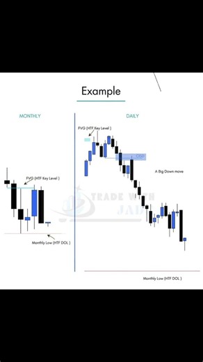 Time Frame Alignment HTF to LTF step by step full guide ||high accuracy trading strategy ICT in SMC