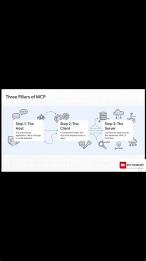 What is Model Context Protocol MCP