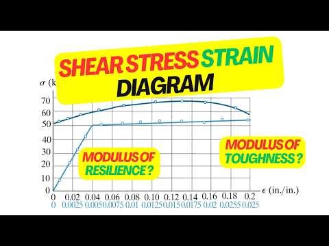 Modulus of Resilience & Toughness Explained | Stress–Strain Diagram