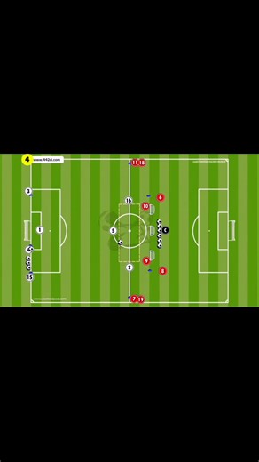 442 on Instagram: "Bayern Munich & Small-sided game 3v2 leading into a 4v3 + GK offensive transition. #football #soccer #futbol #442zi"
