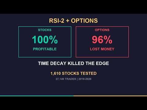 I Tested RSI-2 + Call Options on 1,610 Stocks — 96.4% Lost Money