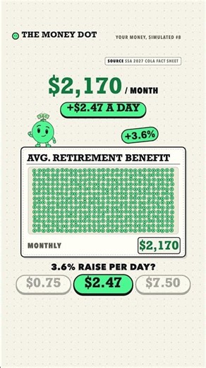 Social Security COLA 2027: What Is the 3.6% Raise Really Worth?