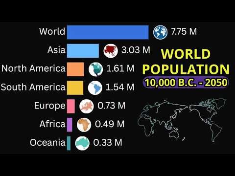 World Population by Continent (10,000 B.C. - 2050)