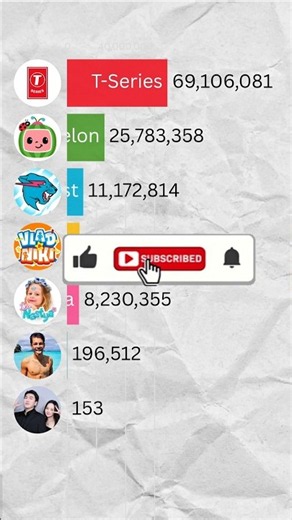 MrBeast vs T-Series vs Cocomelon | 2026 Subscriber Race ft. Like Nastya #Shorts