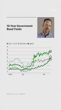 Why Some Government Bond Yields Are Hitting Multi-Decade Highs