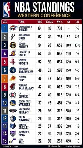 NBA Western Conference Standings 2026 🔥 Final Rankings & Records!