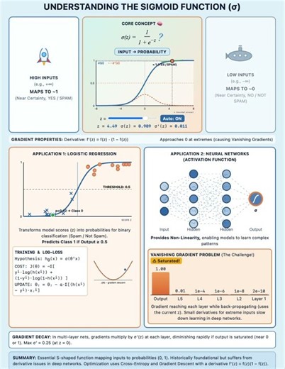 Understanding the Sigmoid Function in Machine Learning From Math to Code #machinelearning #ai