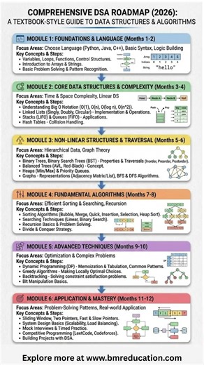 Complete DSA Roadmap 2026 🚀 | Step-by-Step Data Structures & Algorithms Guide