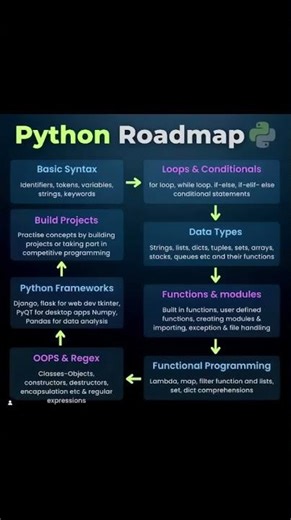 Python road map for beginners #pythonprogramming #pythonroadmap @CodeWithHarry @freecodecamp