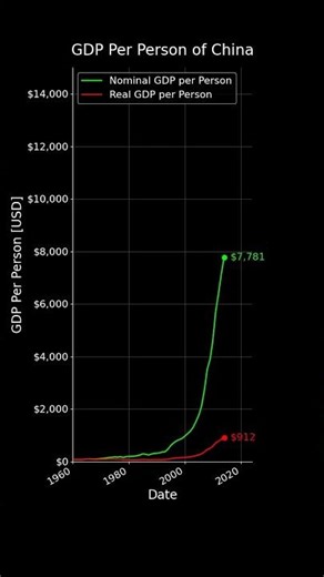 GDP per Person in China (Linear) #china #inflation #gdp #history #economy #chart #finance #plot