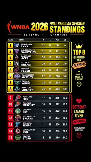 WNBA Standings Today 🔥 Final 2026 Rankings | WNBA Playoff Picture#wnba