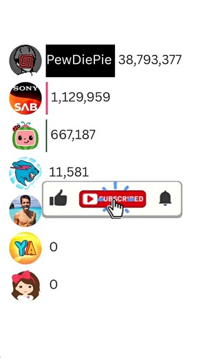 MrBeast vs PewDiePie vs Cocomelon | 2026 Subscriber Race ft Ben Azelart #Shorts