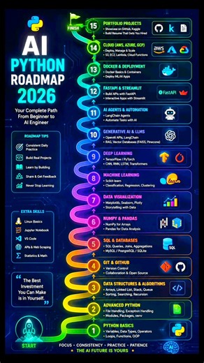 Ai Python Roadmap for Beginners 2026 🐍 Learn Python Programming Step-by-Step" #aipython #missionadda