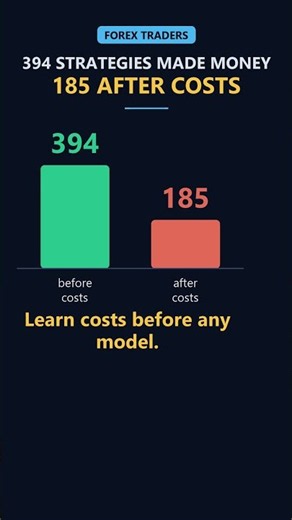 Python Algo Trading: 394 Strategies Made Money, 185 After Costs #shorts #python #algotrading