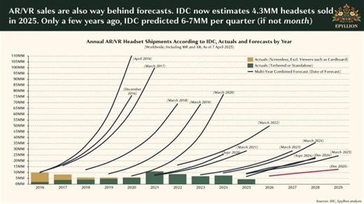 VR Sales Fall Short of Forecasts: Lessons from Epyllion Data | Jason Glover posted on the topic | LinkedIn