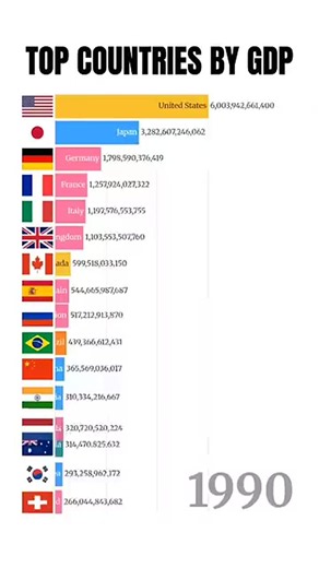 𝟯𝟱 𝗬𝗲𝗮𝗿𝘀 𝗼𝗳 𝗚𝗹𝗼𝗯𝗮𝗹 𝗚𝗗𝗣: Top Countries by GDP (1990 - 2025)... 📊📉📈 The shift in economic power between 1990 and 2025 highlights a fascinating story of growth, plateaus, and… | David O. Zenker, Jr. | 22 comments