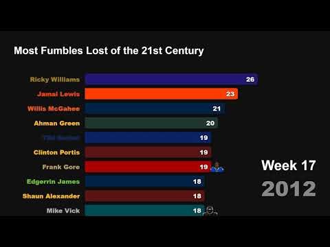 Most Fumbles Lost of the 21st Century | Bar Chart Race