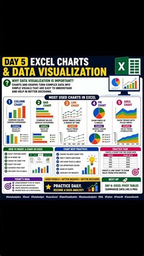 Day 5: Excel Charts & Data Visualization | Learn to Create Professional Charts for Data Analytics