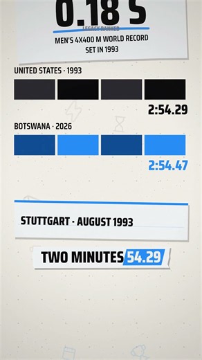 This 1993 World Record Is 0.18 Seconds From Falling