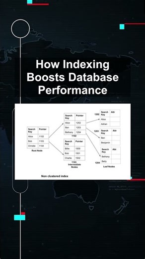 How Indexing Boosts Database Performance #ai #artificialintelligence #machinelearning #aiagent