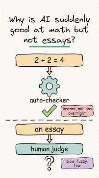 Why is AI suddenly good at math but not essays?