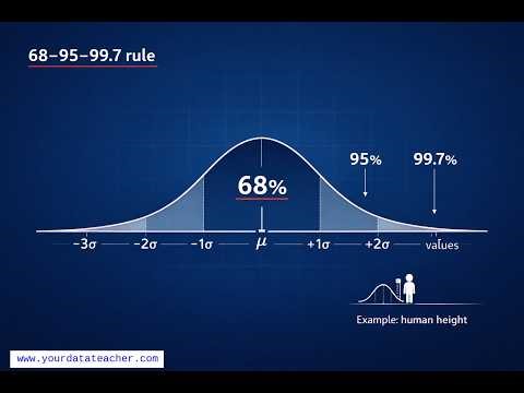 Understanding the Normal Distribution. Why the Bell Curve Appears Everywhere