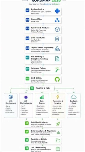 The Complete Python Roadmap for Beginners (2026)#shorts #python #PythonRoadmap #Programming #Coding