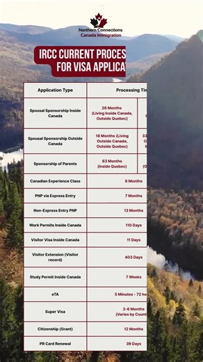 #nccimmigration #ircc #processingtimes #canadaimmigration #canadavisa #workpermitcanada #studypermitcanada #visitorvisa #movetocanada #canadaimmigrationnews #irccupdate | Northern Connections Canada Immigration