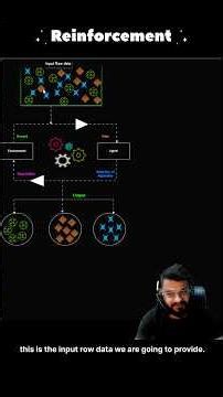 Machine Learning and it’s types - Supervised, Unsupervised and Reinforcement #machinelearning #ai