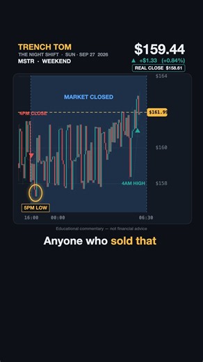 MicroStrategy stock has been shut since Friday. Its token swung 3.58%.