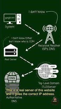 DNS Deep Dive Explained | How DNS Actually Works Step-by-Step(Part 2)