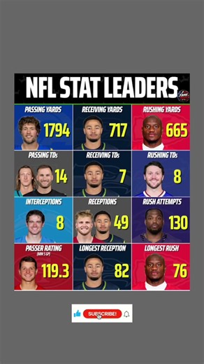 Unstoppable Breakouts & Offensive Powerhouses! 📊⚡🏈#shorts #gridiron #nfl #nflfootball