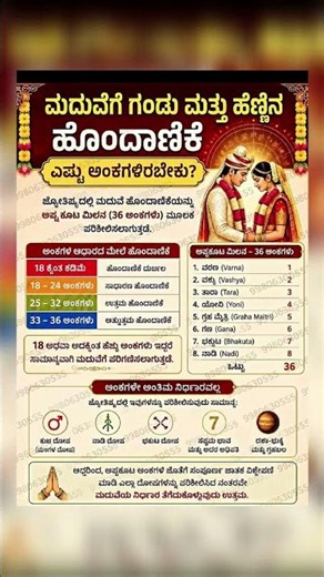 ವಿವಾಹಕ್ಕೆ ಜಾತಕ ಹೊಂದಾಣಿಕೆ ಹೇಗಿರಬೇಕು? ಜ್ಯೋತಿಷ್ಯ ಶಾಸ್ತ್ರದ ಪ್ರಕಾರ 36 ಗುಣಗಳ ಲೆಕ್ಕಾಚಾರವನ್ನು ತಿಳಿಯಿರಿ.🙏